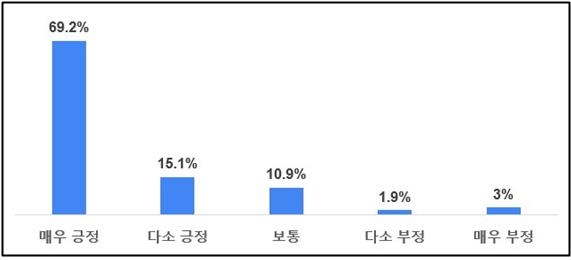 소상공인 84% "플랫폼 공정경쟁 촉진법 제정 긍정적"