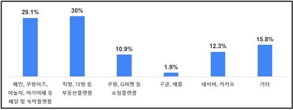 소상공인 84% "플랫폼 공정경쟁 촉진법 제정 긍정적"