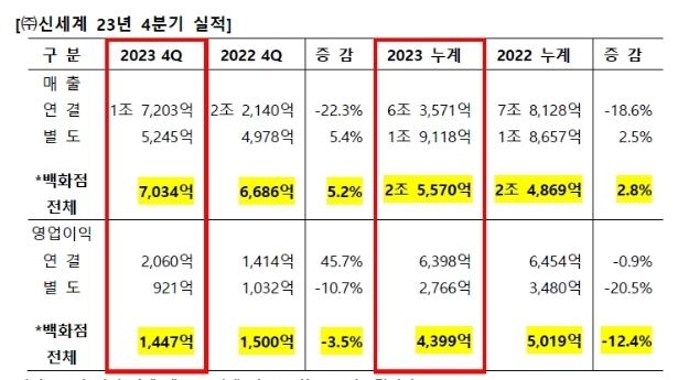 신세계, 작년 영업이익 6천398억원…백화점 매출 최대(종합)