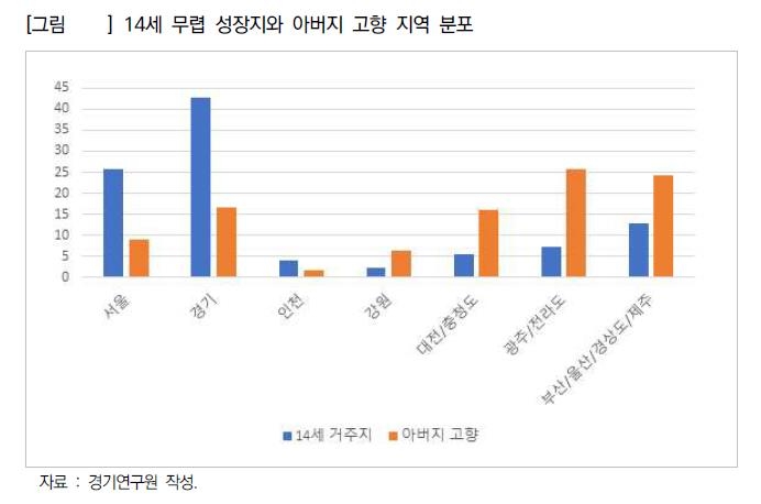 경기도 30~40대 절반 "부친보다 계층 상승"…삶 만족도는 "글쎄"