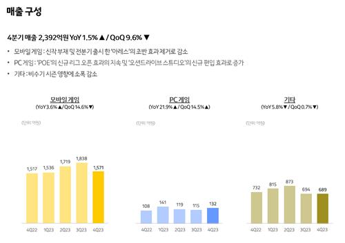 카카오게임즈 작년 영업이익 58% 급감…매출 1조원선은 지켜(종합)