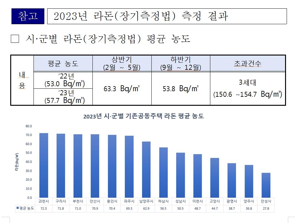 경기 아파트 3세대 '라돈' 권고기준 초과…올해 50개 단지 검사
