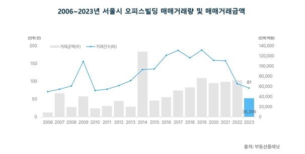 서울 오피스빌딩 매매 4년 연속 감소…사무실 매매도 2년째 줄어