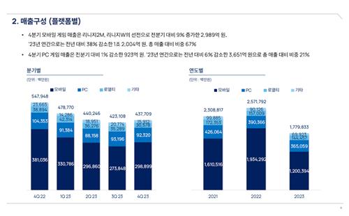 '작년 영업익 75% 급감' 엔씨 "플랫폼·수익모델 다각화"