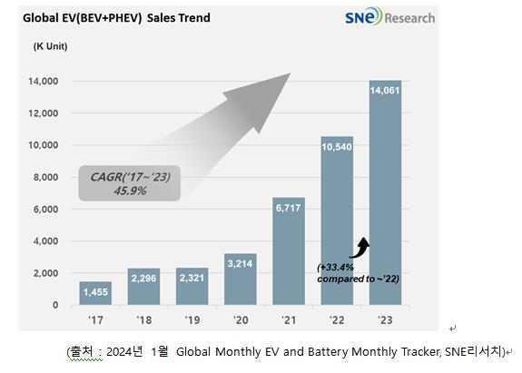 수요둔화 국면에도…작년 글로벌 전기차 인도량, 전년보다 33%↑