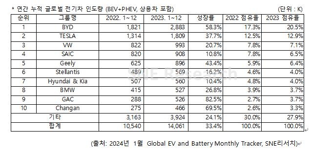 수요둔화 국면에도…작년 글로벌 전기차 인도량, 전년보다 33%↑