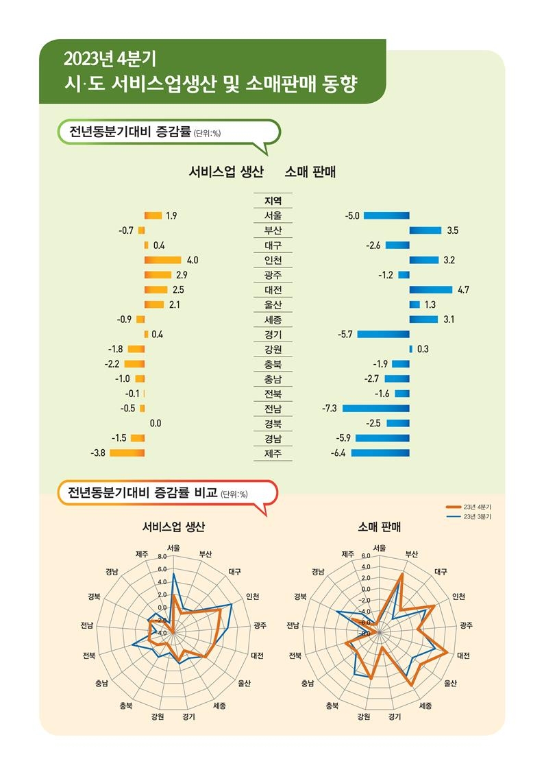 작년 10개 시도서 소매판매 감소…서비스업, 제주만 역성장