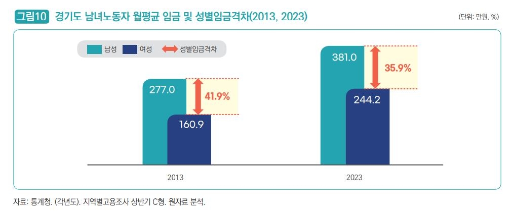 경기 여성 경제활동참가율 증가에도 고용률은 전국 평균 밑돌아