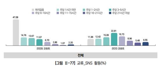 스무살 청춘들 "독서 안 해요"…SNS 사용은 10년 새 급증