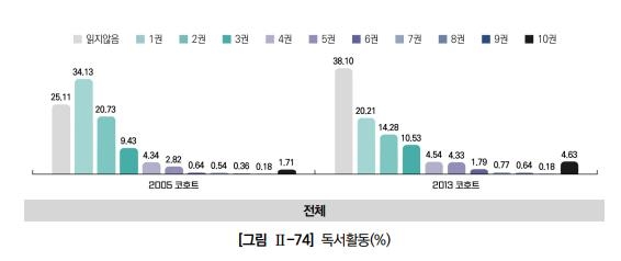 스무살 청춘들 "독서 안 해요"…SNS 사용은 10년 새 급증