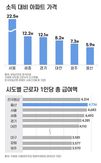 연 근로소득 대비 아파트값…서울 22.5배, 울산 5.9배