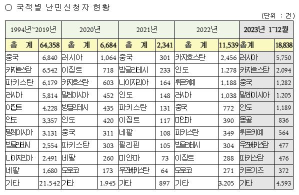 러시아인 5천700여명 국내 난민 신청…전년 대비 5배로 폭증