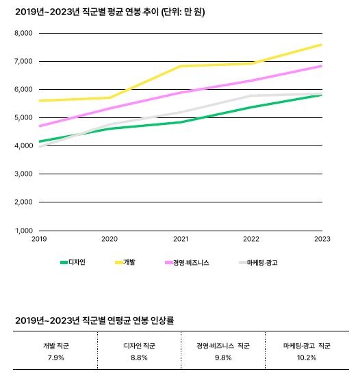 IT업계 연봉 상승률 1위 직군은 마케팅…4년간 연평균 10.2%