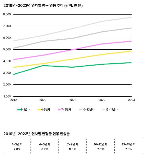 IT업계 연봉 상승률 1위 직군은 마케팅…4년간 연평균 10.2%