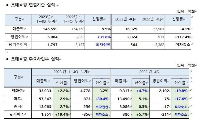 롯데쇼핑 작년 영업이익 5천억원대…7년 만에 순이익 흑자(종합)