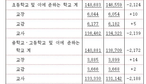 학령인구 절벽에…올해 초·중·고교 교원 4천296명 줄인다