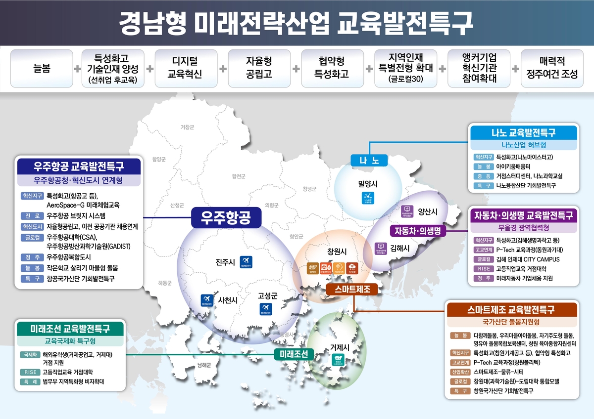 경남도, 미래전략산업 인력 양성 '교육발전특구' 1차 신청