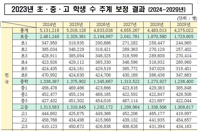 2026년 초·중·고교생 '500만명' 무너진다…초1은 30만명 붕괴