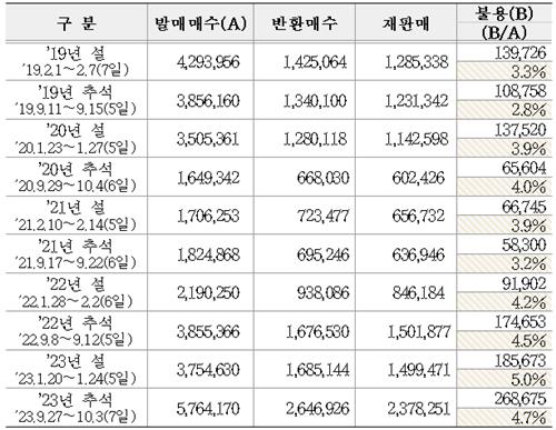 5년간 명절 기차표 예매취소율 40%…100표 중 4표는 끝내 안팔려