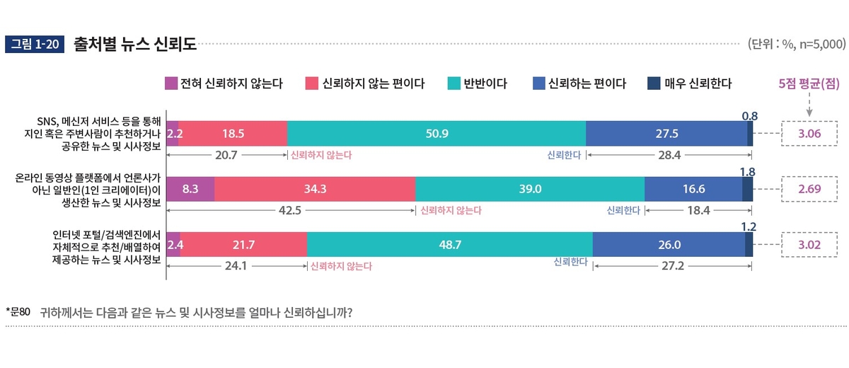 뉴스 댓글 30대가 활발…60세 이상이 뉴스·시사정보 가장 신뢰