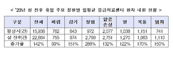 응급실 감기환자 설 연휴엔 1.5배…"경증은 문 연 병원으로"