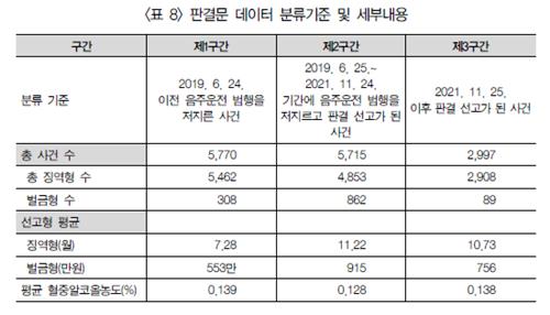 "'윤창호법' 후 전과 1회 재범률↑…가중처벌은 예방효과 미비"