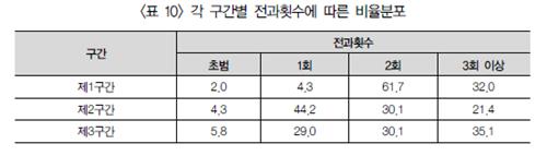 "'윤창호법' 후 전과 1회 재범률↑…가중처벌은 예방효과 미비"