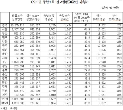 종합소득 격차 1위 '서울'…상위 0.1% 연소득 65억원