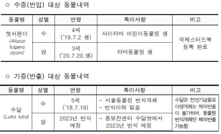 한국-일본 동물원 약속했지만…'천연기념물' 수달, 日 못 간다