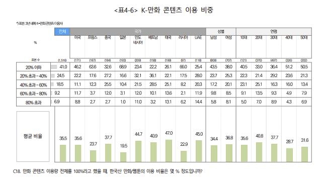 태국서 'K-만화' 이용 비율 50% 육박…美·日보다 높아