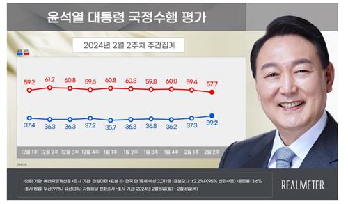 "尹 지지율 1.9%p 오른 39.2%…민생 행보 긍정영향"[리얼미터]