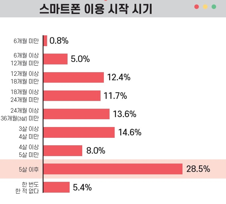 초등학교 4학년, TV보다 스마트폰 오래 쓴다…하루 104분