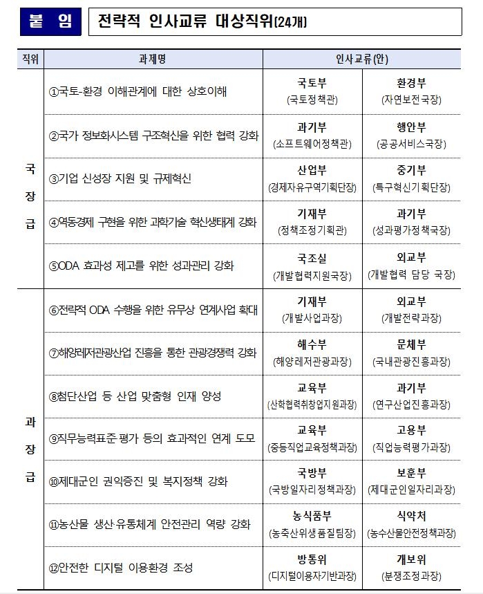 尹 "벽 허물라" 지시에…국토부↔환경부 등 24명 간부급 맞교환