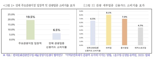 "지역공연축제 개최하면 관광객 늘고 관광업종 카드지출 증가"