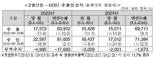 설 연휴로 2월 초순 수출 15%↓…반도체 수출은 42% 늘어(종합)