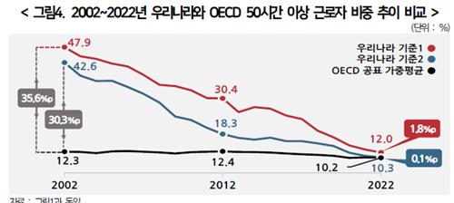 "한국 장시간 근로자 비중, OECD 평균 수준까지 감소"