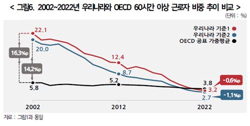 "한국 장시간 근로자 비중, OECD 평균 수준까지 감소"