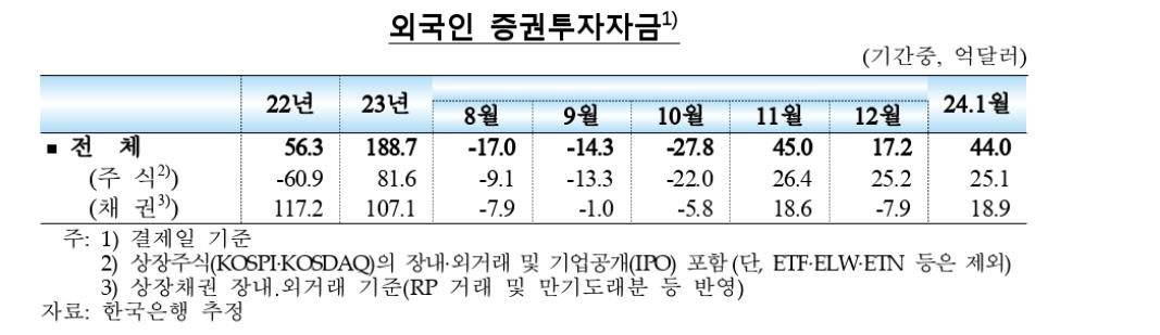 외국인, 1월 한국 주식·채권 44억달러어치 사들여