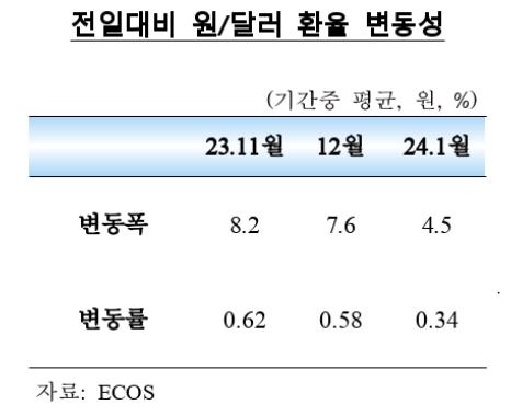 외국인, 1월 한국 주식·채권 44억달러어치 사들여