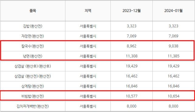 서울서 칼국수 한 그릇 9천원 넘어…외식물가 상승 여전