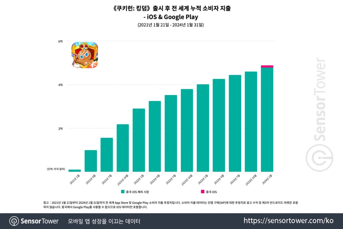 '쿠키런: 킹덤', 중국서 한 달 만에 133억원 매출