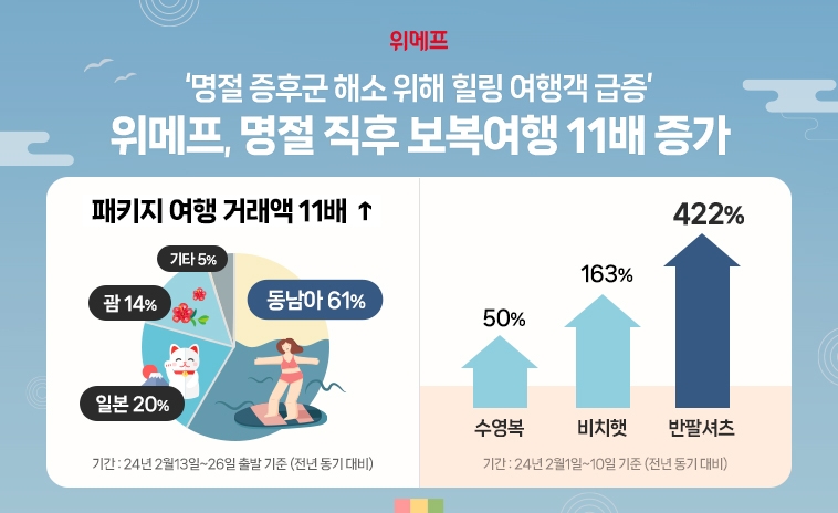 '떠나고픈 계절이 왔다'…이커머스서 국내외 여행 기획전