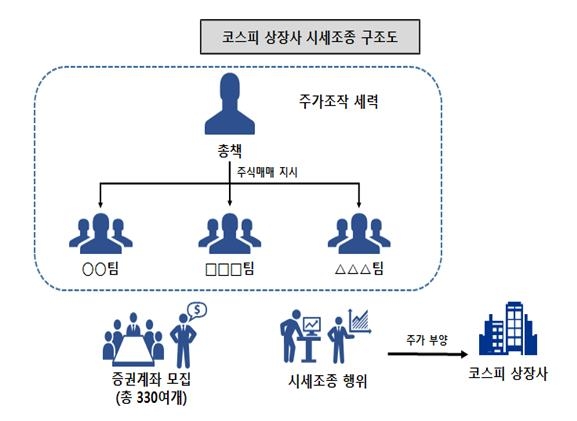 영풍제지 주가조작 부당이득액 6천600억원…단일종목 범행 최대(종합)