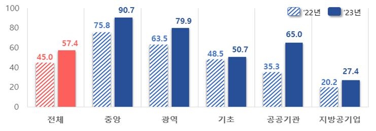 정부 '데이터기반행정' 수준 향상…기관 유형별 편차 여전