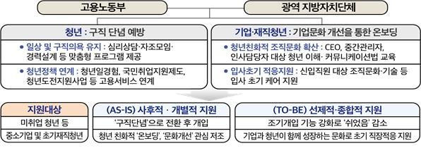 청년들 구직 단념하지 않게…12개 시도서 '청년성장프로젝트'