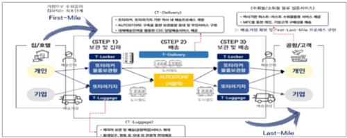 스마트 물류시대 앞당긴다…국토부, 실증사업 5곳 선정