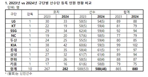 올해 KBO리그 소속 선수는 588명…작년과 동일