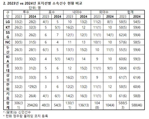 올해 KBO리그 소속 선수는 588명…작년과 동일