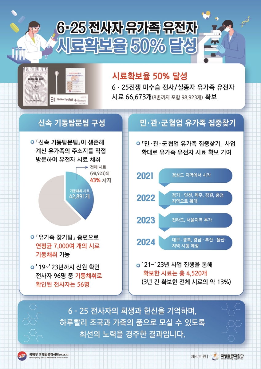 유가족 DNA 시료 확보된 '미수습 6·25 전사자' 절반 넘었다