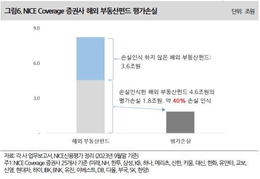 증권사들 해외 부동산 잠재 리스크 여전 "3.6조 손실 인식 안해"